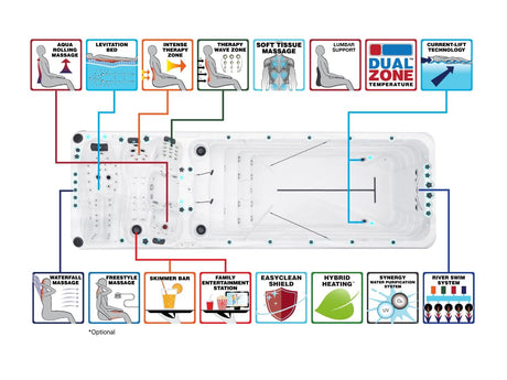 Energy Deep swim spa technical diagram showing dual zone temperature control and therapy features - Passion Spas Swim Collection